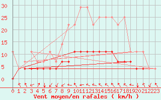 Courbe de la force du vent pour Offenbach Wetterpar