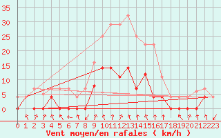 Courbe de la force du vent pour Ripoll