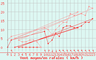 Courbe de la force du vent pour Visingsoe