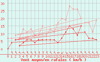 Courbe de la force du vent pour Saint-Etienne (42)