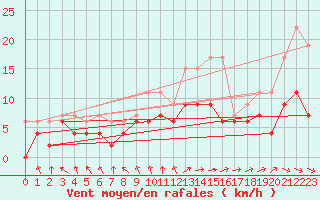 Courbe de la force du vent pour Le Touquet (62)