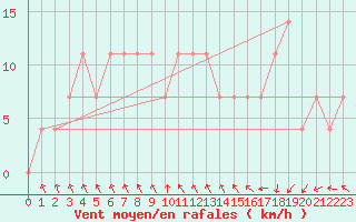 Courbe de la force du vent pour Katschberg