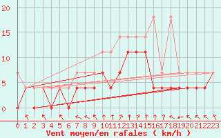 Courbe de la force du vent pour Diepenbeek (Be)