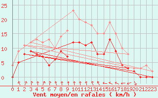 Courbe de la force du vent pour Dax (40)