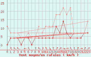 Courbe de la force du vent pour Offenbach Wetterpar