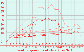 Courbe de la force du vent pour Troyes (10)