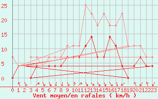 Courbe de la force du vent pour Fribourg (All)