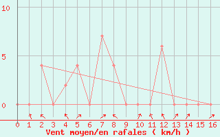 Courbe de la force du vent pour Loei