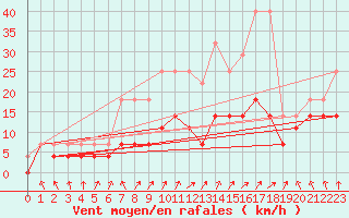 Courbe de la force du vent pour Toholampi Laitala