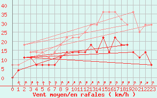 Courbe de la force du vent pour Anvers (Be)