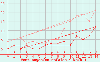 Courbe de la force du vent pour Montrieux-en-Sologne (41)