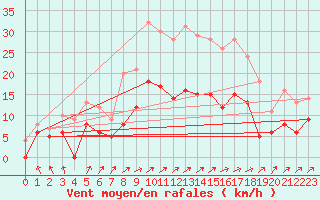 Courbe de la force du vent pour Mont-de-Marsan (40)