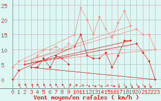 Courbe de la force du vent pour Le Touquet (62)