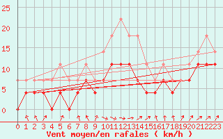 Courbe de la force du vent pour Kauhajoki Kuja-kokko