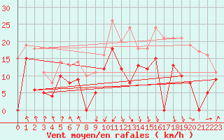 Courbe de la force du vent pour Calvi (2B)