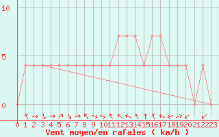 Courbe de la force du vent pour Saint Veit Im Pongau