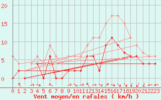 Courbe de la force du vent pour Cognac (16)