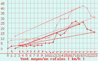 Courbe de la force du vent pour Carcassonne (11)