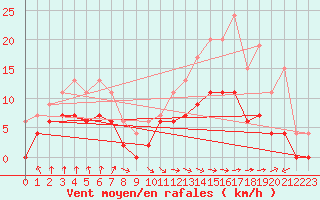 Courbe de la force du vent pour Carcassonne (11)