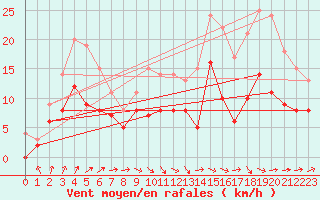 Courbe de la force du vent pour Nancy - Ochey (54)