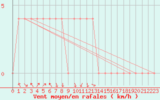 Courbe de la force du vent pour Feistritz Ob Bleiburg