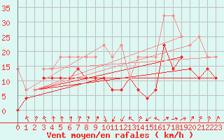 Courbe de la force du vent pour Gera-Leumnitz