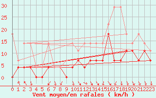 Courbe de la force du vent pour Fribourg (All)