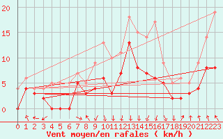 Courbe de la force du vent pour Chambry / Aix-Les-Bains (73)