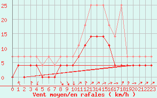 Courbe de la force du vent pour Melle (Be)