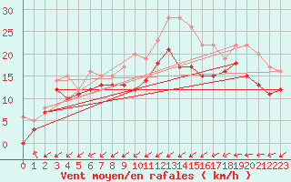 Courbe de la force du vent pour Porquerolles (83)