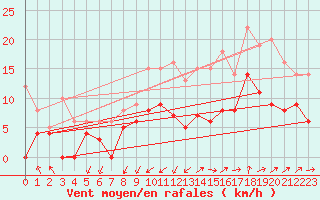 Courbe de la force du vent pour Nmes - Garons (30)