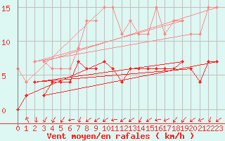 Courbe de la force du vent pour Angers-Beaucouz (49)
