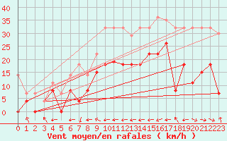Courbe de la force du vent pour Carcassonne (11)