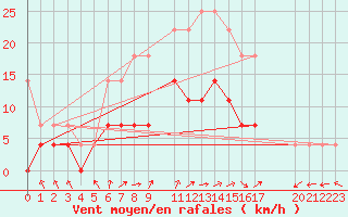 Courbe de la force du vent pour Sint Katelijne-waver (Be)