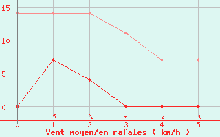 Courbe de la force du vent pour Itaobim