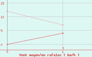 Courbe de la force du vent pour Saint Julien (39)