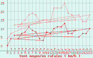 Courbe de la force du vent pour Norsjoe