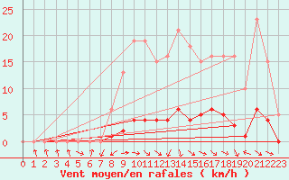 Courbe de la force du vent pour Isle-sur-la-Sorgue (84)