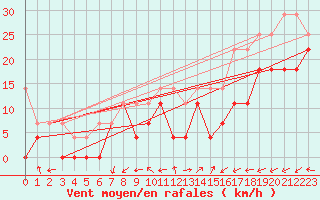 Courbe de la force du vent pour Grosser Arber
