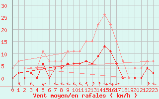 Courbe de la force du vent pour Mont-de-Marsan (40)