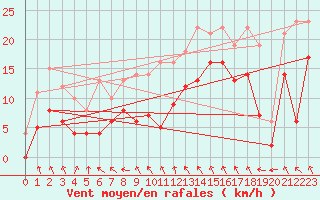 Courbe de la force du vent pour Saint-Etienne (42)