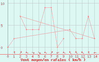 Courbe de la force du vent pour Bangkok