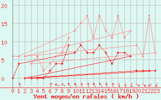 Courbe de la force du vent pour Saint-Etienne (42)
