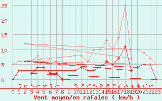 Courbe de la force du vent pour Brianon (05)