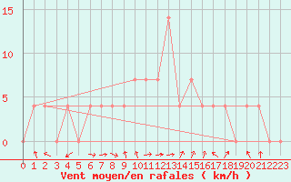 Courbe de la force du vent pour Bad Mitterndorf