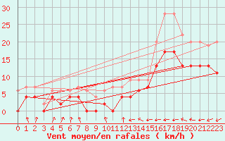 Courbe de la force du vent pour Orly (91)