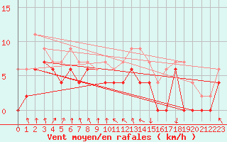 Courbe de la force du vent pour Toulouse-Blagnac (31)
