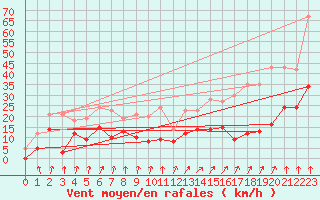 Courbe de la force du vent pour Pic du Soum Couy - Nivose (64)