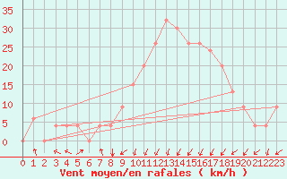 Courbe de la force du vent pour Annaba