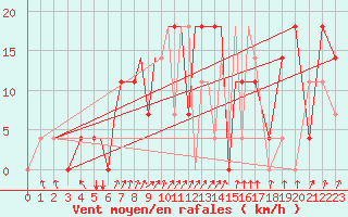 Courbe de la force du vent pour Pskov